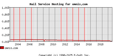 omnis.com MX Hosting Market Share Graph