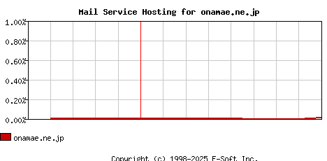 onamae.ne.jp MX Hosting Market Share Graph