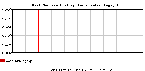 opiekunbloga.pl MX Hosting Market Share Graph