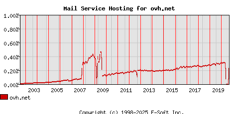 ovh.net MX Hosting Market Share Graph