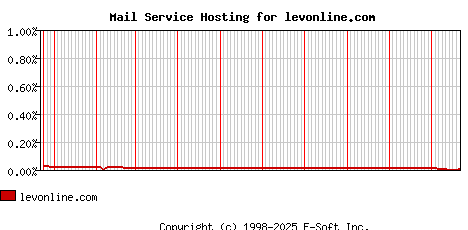 levonline.com MX Hosting Market Share Graph