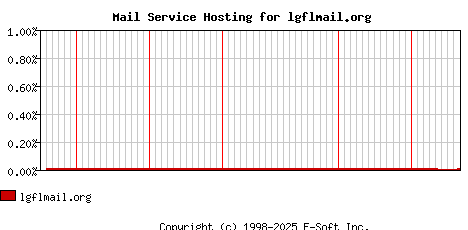 lgflmail.org MX Hosting Market Share Graph