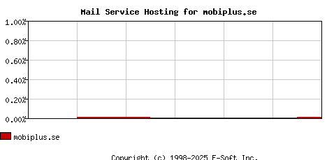 mobiplus.se MX Hosting Market Share Graph
