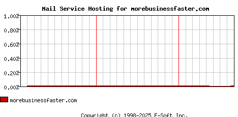 morebusinessfaster.com MX Hosting Market Share Graph