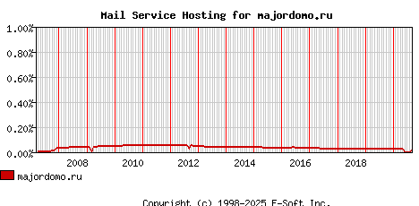 majordomo.ru MX Hosting Market Share Graph