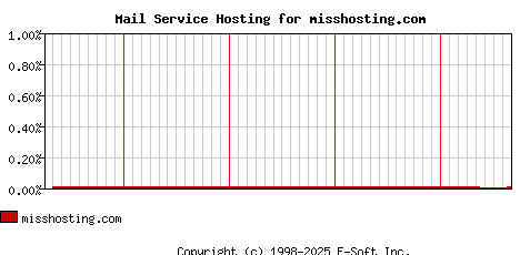 misshosting.com MX Hosting Market Share Graph