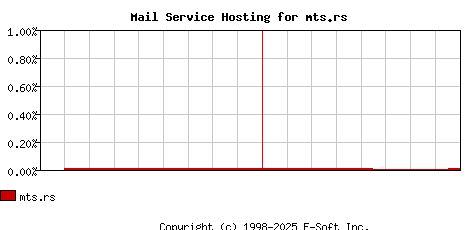 mts.rs MX Hosting Market Share Graph