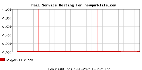 newyorklife.com MX Hosting Market Share Graph