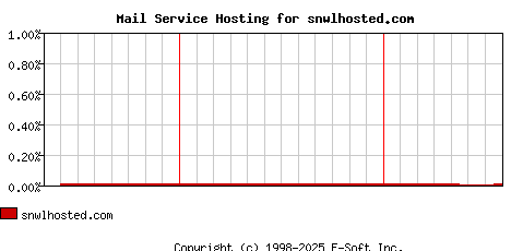 snwlhosted.com MX Hosting Market Share Graph