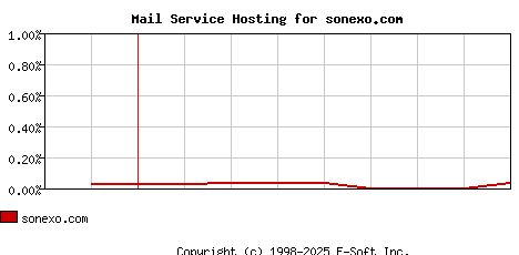 sonexo.com MX Hosting Market Share Graph