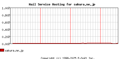 sakura.ne.jp MX Hosting Market Share Graph