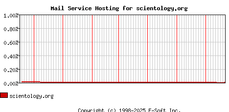 scientology.org MX Hosting Market Share Graph