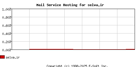selva.ir MX Hosting Market Share Graph