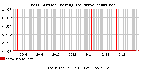 serveursdns.net MX Hosting Market Share Graph