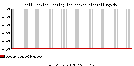 server-einstellung.de MX Hosting Market Share Graph