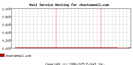 shastaemail.com MX Hosting Market Share Graph