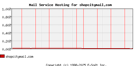 shopcitymail.com MX Hosting Market Share Graph
