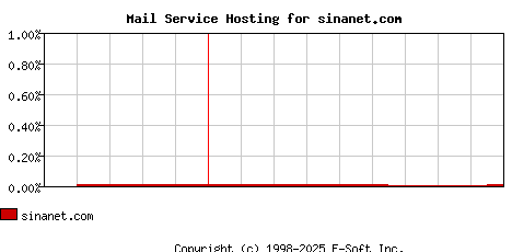 sinanet.com MX Hosting Market Share Graph