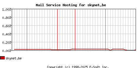 skynet.be MX Hosting Market Share Graph
