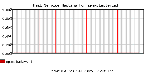 spamcluster.nl MX Hosting Market Share Graph