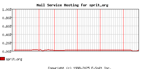 sprit.org MX Hosting Market Share Graph