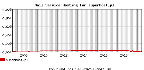 superhost.pl MX Hosting Market Share Graph