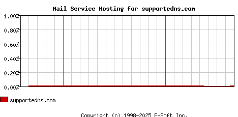 supportedns.com MX Hosting Market Share Graph