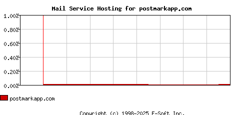 postmarkapp.com MX Hosting Market Share Graph