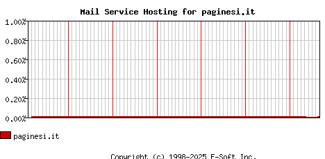 paginesi.it MX Hosting Market Share Graph