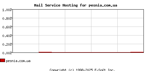 pesnia.com.ua MX Hosting Market Share Graph
