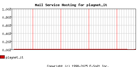 playnet.it MX Hosting Market Share Graph