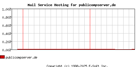 publicompserver.de MX Hosting Market Share Graph