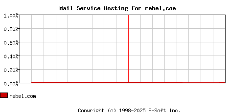 rebel.com MX Hosting Market Share Graph
