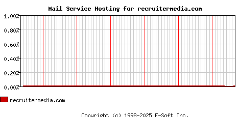 recruitermedia.com MX Hosting Market Share Graph