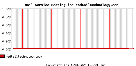 redtailtechnology.com MX Hosting Market Share Graph