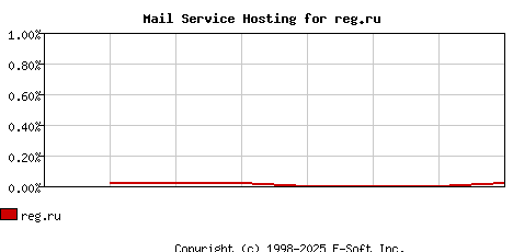 reg.ru MX Hosting Market Share Graph