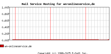 wn-onlineservice.de MX Hosting Market Share Graph