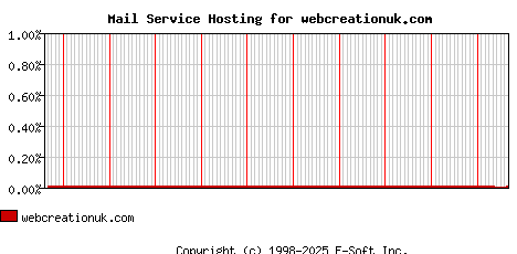 webcreationuk.com MX Hosting Market Share Graph