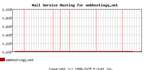 webhostingy.net MX Hosting Market Share Graph