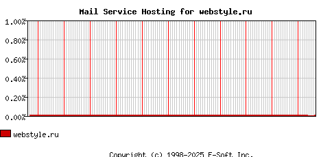 webstyle.ru MX Hosting Market Share Graph