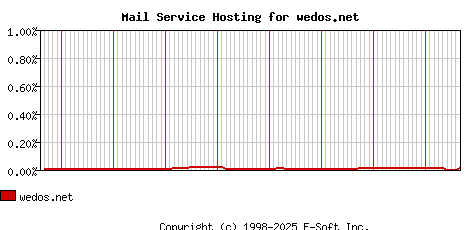 wedos.net MX Hosting Market Share Graph