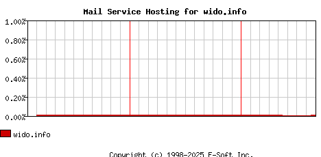 wido.info MX Hosting Market Share Graph