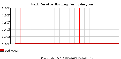 wpdns.com MX Hosting Market Share Graph