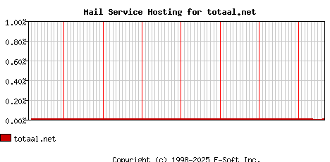 totaal.net MX Hosting Market Share Graph
