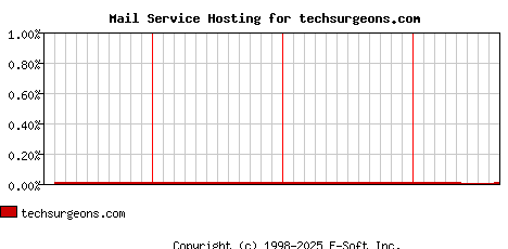 techsurgeons.com MX Hosting Market Share Graph