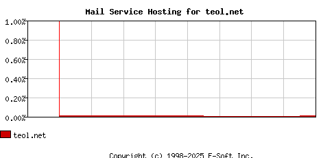teol.net MX Hosting Market Share Graph