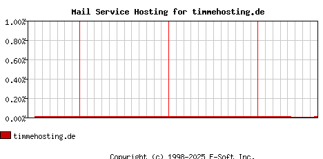 timmehosting.de MX Hosting Market Share Graph