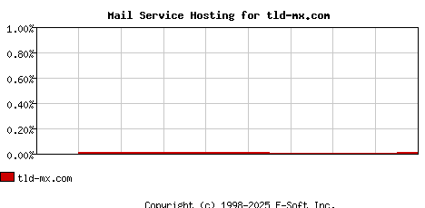 tld-mx.com MX Hosting Market Share Graph