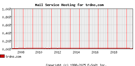 trdns.com MX Hosting Market Share Graph