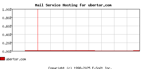 ubertor.com MX Hosting Market Share Graph